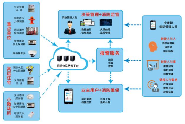 智慧消防系統(tǒng)與工業(yè)互聯(lián)網(wǎng)數(shù)據(jù)服務(wù)——真的貴嗎？
